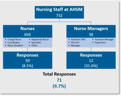Figure 5: Survey groups and response rates.