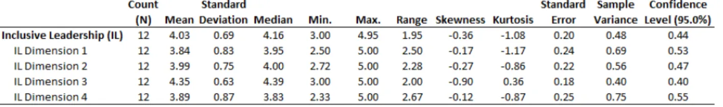 Table 2: Descriptive statistics for nurse manager survey responses.
