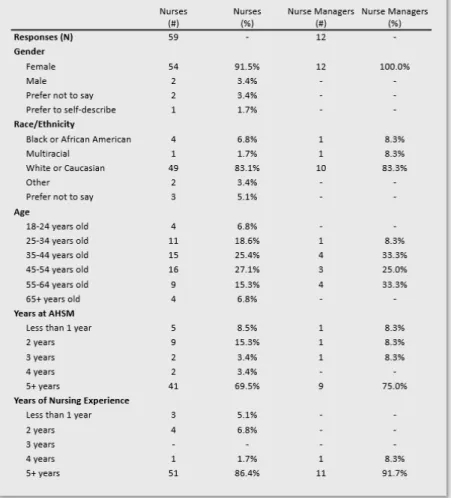 Table 3: Frequencies for demographic variables.