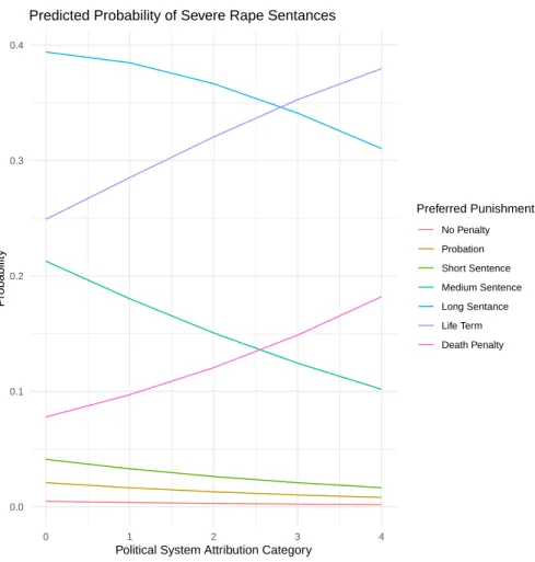 Figure 4.3: Predicted Probabilities of Preferred Rape Sentences by Political System Attribution