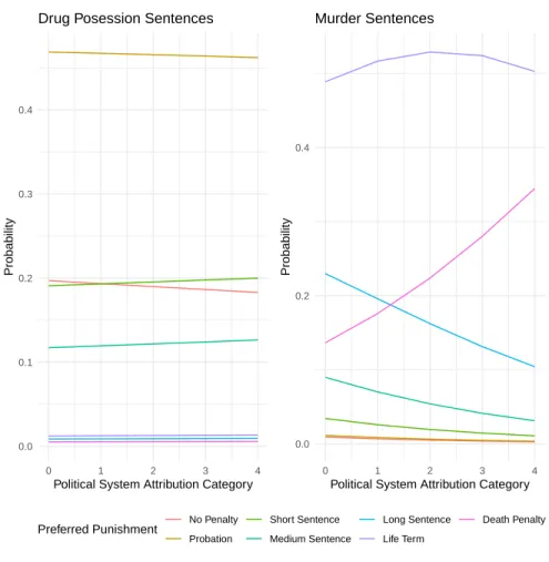 Figure 4.4: Predicted Probabilities of Preferred Drug Possession and Murder Sentences by Political System Attribution