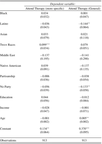 Table 5.1: Demographics of Attending Therapy