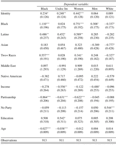 Table 6.3: Effect of a Survivor/Victim Identity on Views Towards Oppressed Groups