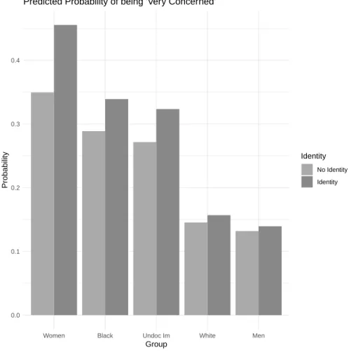 Figure 6.1: Predicted Probability of Being ’Very Concerned’ for Groups Based on Survivor/Victim Identity