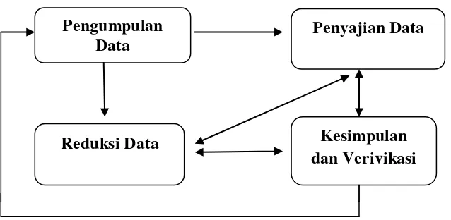 Gambar 1. Teknik Analisis Data Model InteraktifSumber : Miles Dan Huberman (dikutip dari Pawito, 2007 : 104)  