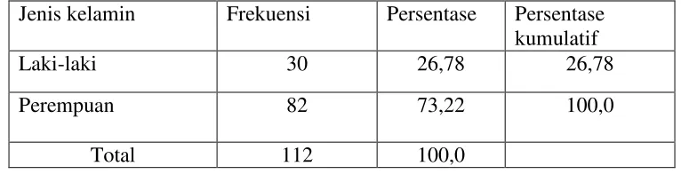 Tabel 3. Jenis kelamin responden 
