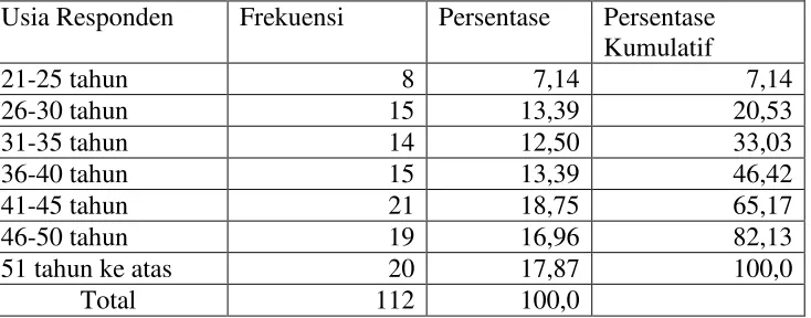Tabel 4. Usia Responden 