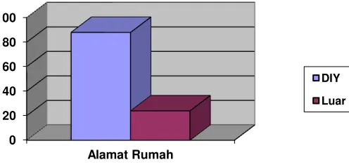 Gambar 5. Histogram Alamat Rumah Responden 