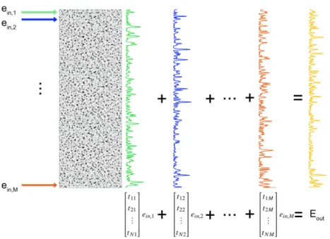 Figure 1.4: The output of a incident input wavefront can be deemed as the summation of the output wavefronts of every single input mode, as discussed in the previous section