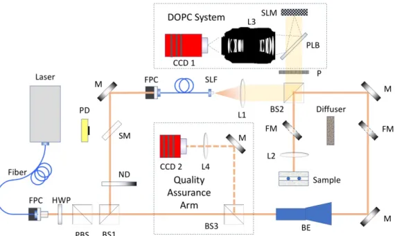 Figure 2.3: Full setup diagram for TRACK : Abbreviation: ND-Neutral Den- Den-sity filter wheel, BE-Beam Expander, BS1,2,3-Beam Splitter 1,2,3, BSH-Beam shutter, D-Diffuser, FM-Flip Mirror, FPC-Fiber Port Collimator, HWP-Half wave Plate,L1,2,3-Lens 1,2,3, M