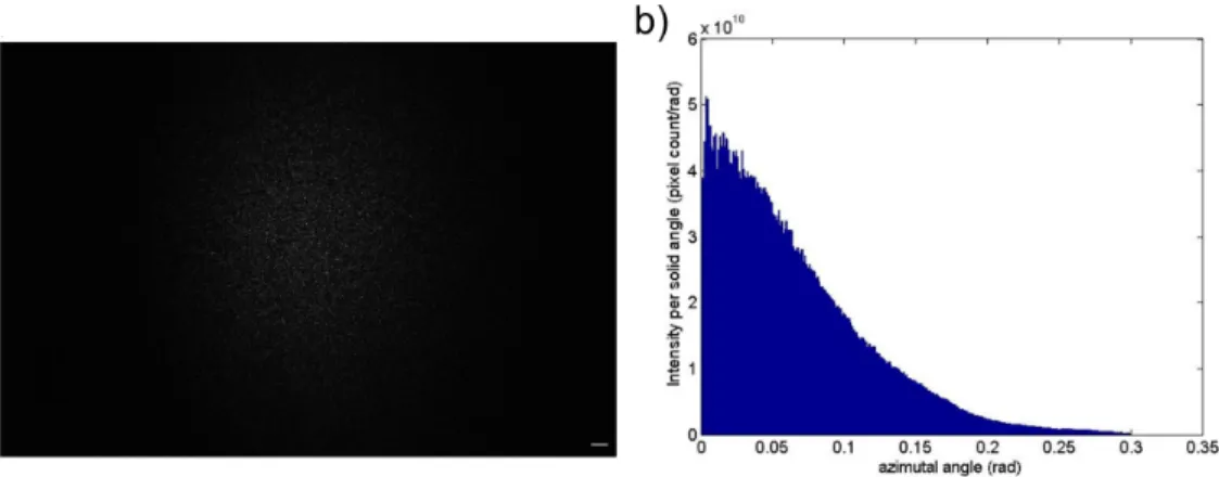 Figure 2.8: Angle distribution of the diffusing sample : a) Speckle pattern captured 7.25cm behind the diffuser attached to a pinhole shined laser through