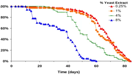 Figure 1  Lifespan of control male flies on diets with varying amounts of yeast  extract and constant sucrose