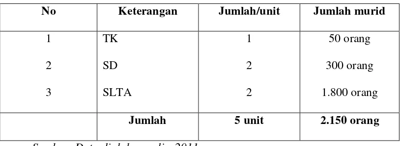 Table 2. Fasilitas Pendidikan di Desa Purbadolok 