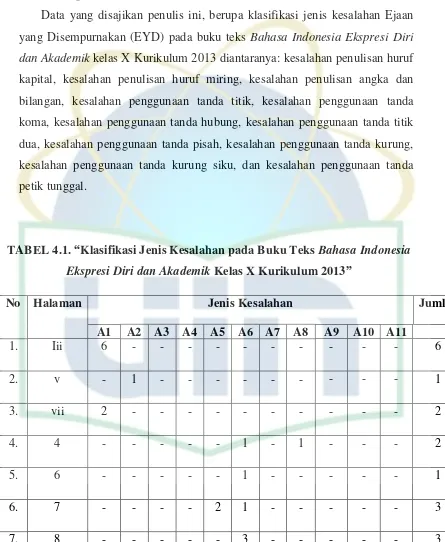 TABEL 4.1. “Klasifikasi Jenis Kesalahan pada Buku Teks Bahasa Indonesia 