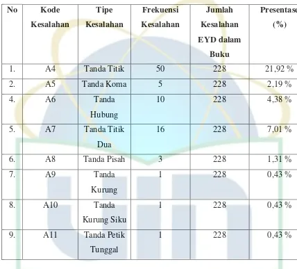 TABEL 4.7. “PBuku Teks ersentase Kesalahan Penggunaan Tanda Baca pada Bahasa Indonesia Ekpresi Diri dan Akademik Kelas X Kurikulum 2013” 