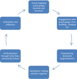 Figure 1. Participatory Action Research Process 