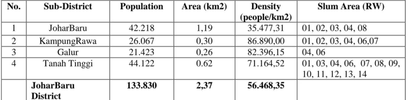 Table 1: Population, density and location RW Slum in the district of Joharbaru  No.  Sub-District  Population  Area (km2)  Density 