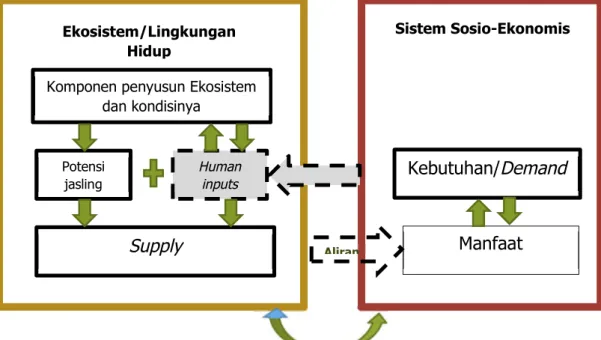 Gambar 2.5 Aspek Pemetaan jasa lingkungan hidup Sumber: didaptasi dari Mapping Ecosystem Services, 2017
