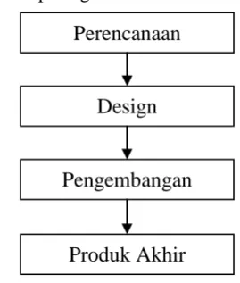 Gambar 1. Garis besar proses pengembangan  multimedia  