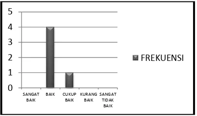 Gambar 4. Diagram skor penilaian ahli materi pada aspek motivasi 