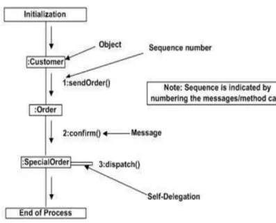 Diagram   interaksi   kedua   adalah   diagram   kolaborasi.   Ini menunjukkan   organisasi   objek   seperti   gambar   di   bawah