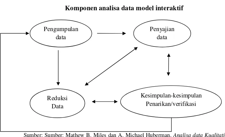Gambar 1 Komponen analisa data model interaktif 