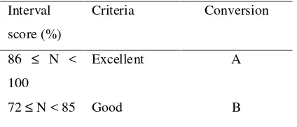 Table 1. Interpretation of Validity score ofExpert Judgement (Sudjana, 2009)