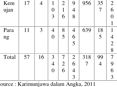 Table 3. Population of Karimunjawa Islands in