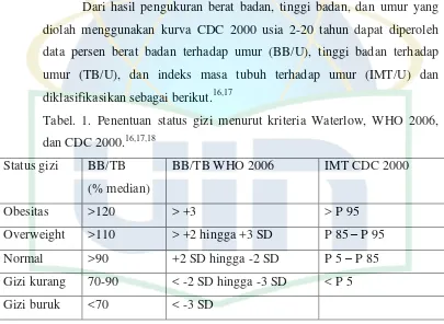 Tabel. 1. Penentuan status gizi menurut kriteria Waterlow, WHO 2006, 