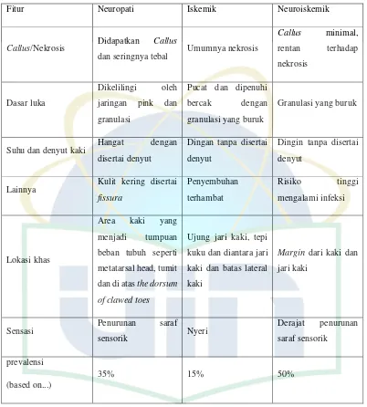 Tabel 2.1. Macam-macam Ulkus Diabetik berdasarkan Etiologi12 