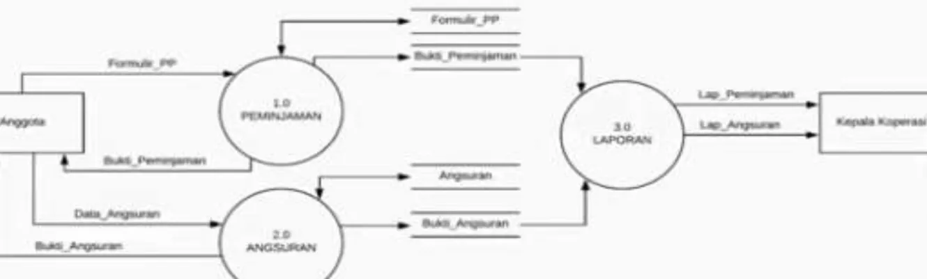 DIAGRAM LEVEL 0