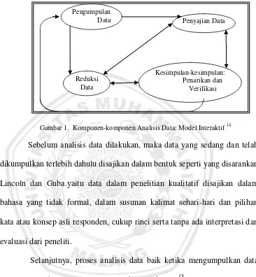 Gambar 1.  Komponen-komponen Analisis Data: Model Interaktif 14 