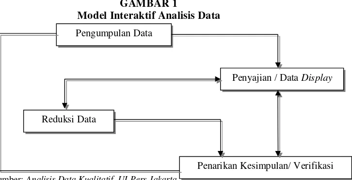 GAMBAR 1 Model Interaktif Analisis Data 
