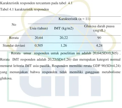 Tabel 4.1 karakteristik responden 