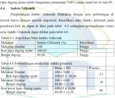 Tabel 4.5. Klasifikasi Nilai Indeks Glikemik 