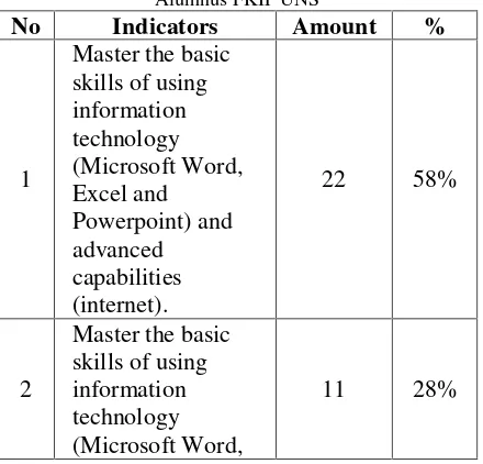 Table 3. Ability of Science (Professionalism) of