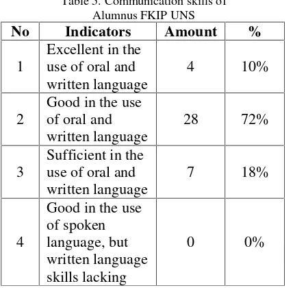 Table 6. Ability Mastery of English of