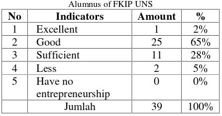 Table 10. Entrepreneurship of