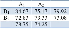 Table 4. The Summary of Analysis of Variance2 x 2.
