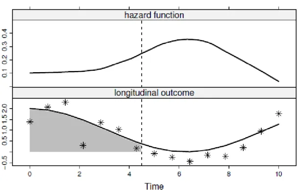 Figure 4 Graphical concept of cumulative Joint Model for longitudinal and time-to-event data