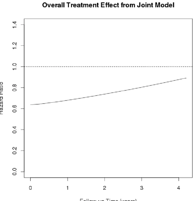 Figure 5   Changes in the hazard ratio for intensive treatment on the primary SPRINT  outcome in the total population over time