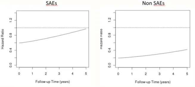 Figure 7 Plots of cumulative joint model analysis comparing participants with SAEs vs those  without SAEs in the SPRINT trial