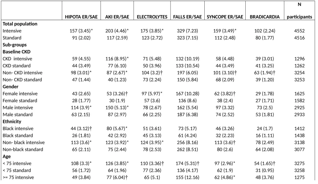 Table S2. Distribution of Specific Serious Adverse Events for the Intensive and Standard Treatment Categories in the Total SPRINT Population  and among Different Sub-Groups 
