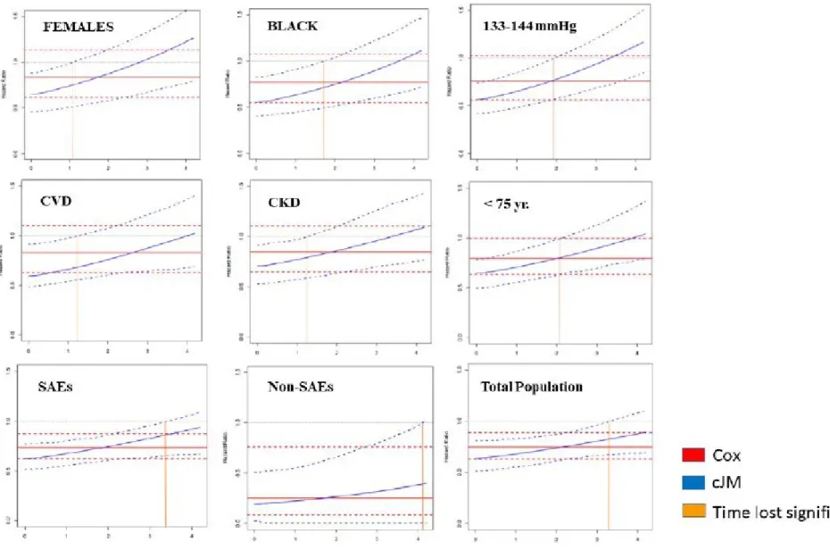 Figure S1.   Summary of the main results: Changes in the hazard ratio over time in the SPRINT subgroup that lost early benefits of intensive  treatment.