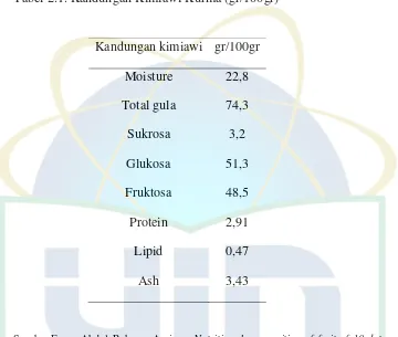 Tabel 2.1. Kandungan Kimiawi Kurma (gr/100gr) 