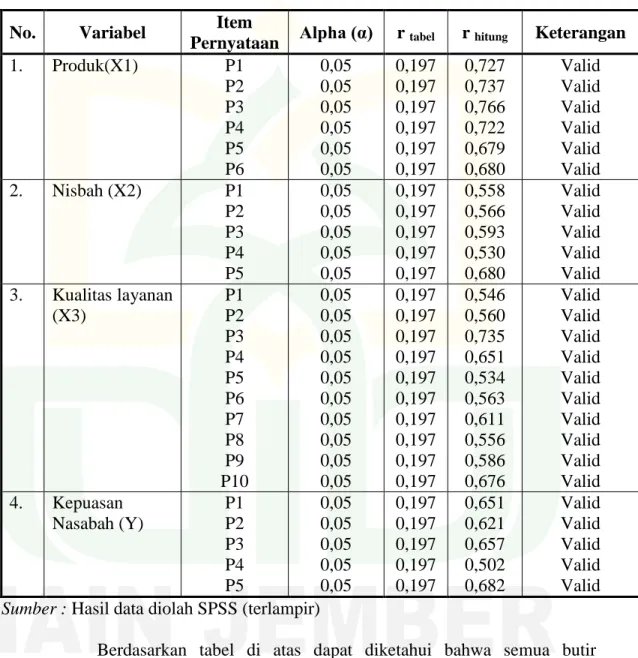 Tabel 3.1  Hasil Uji Validitas 