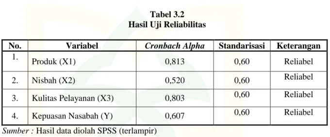 Tabel 3.2  Hasil Uji Reliabilitas 