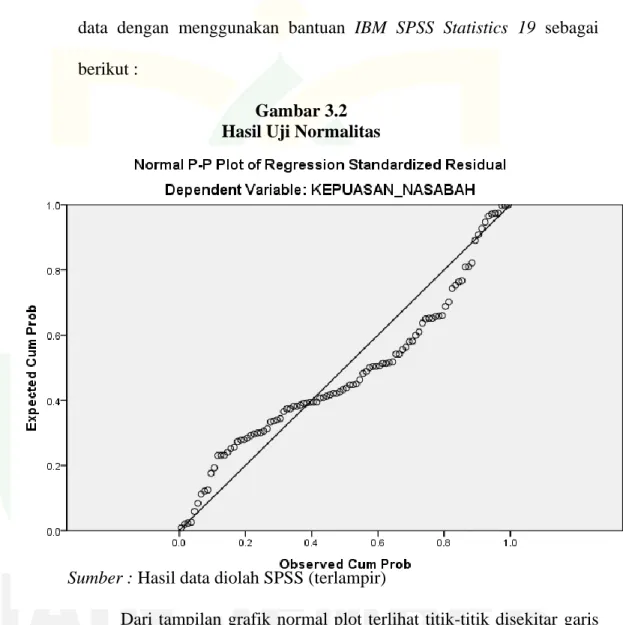 Gambar 3.2  Hasil Uji Normalitas 