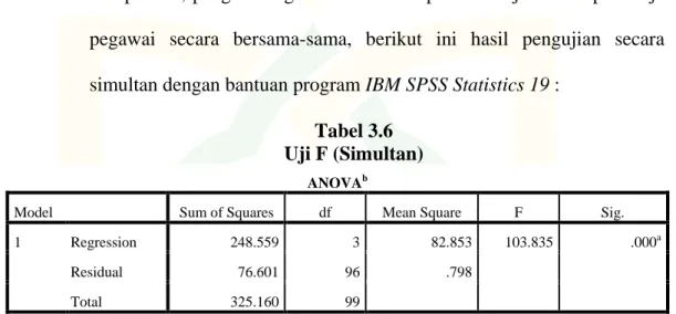 Tabel 3.6  Uji F (Simultan) 