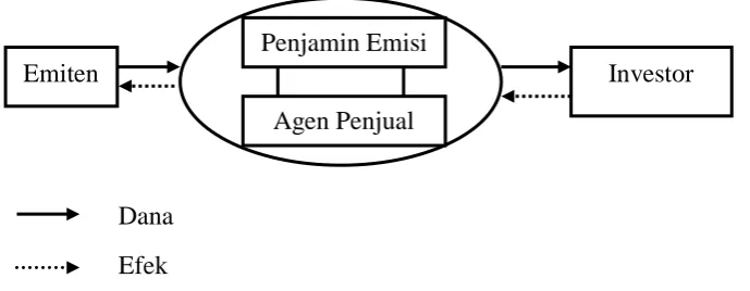 Gambar 2.1 Proses Perdagangan pada Pasar Perdana 